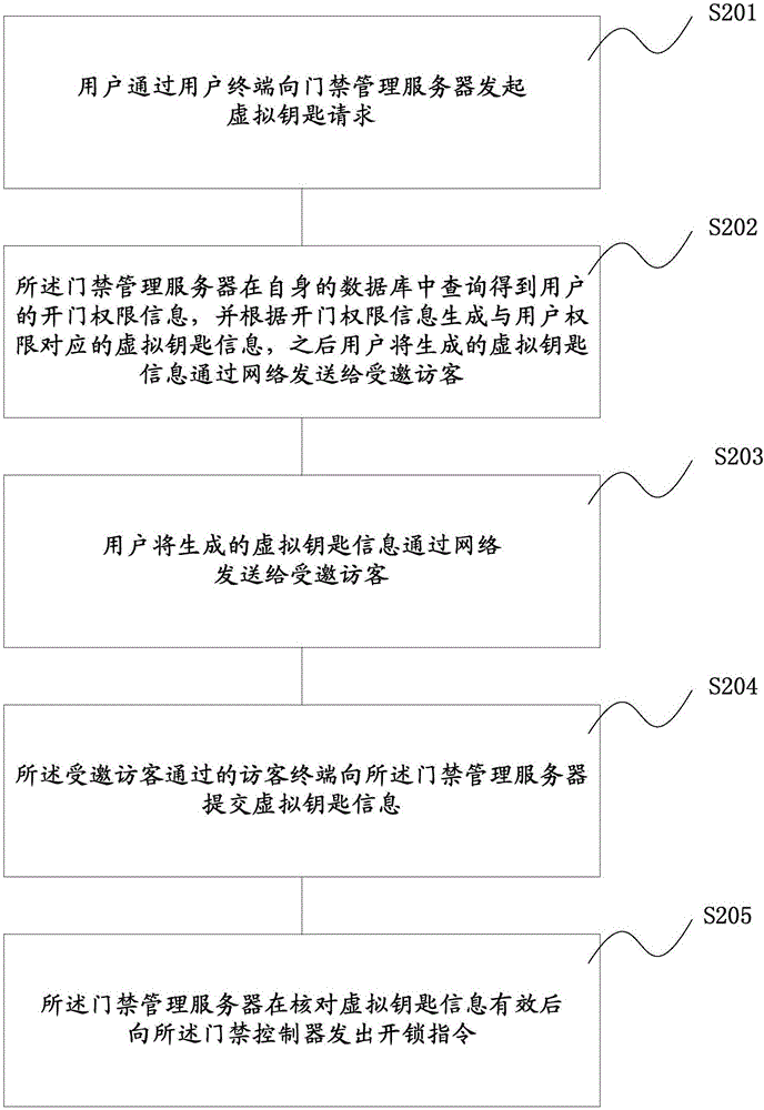 Door control system capable of conferring opening authority to visitors and door control management method