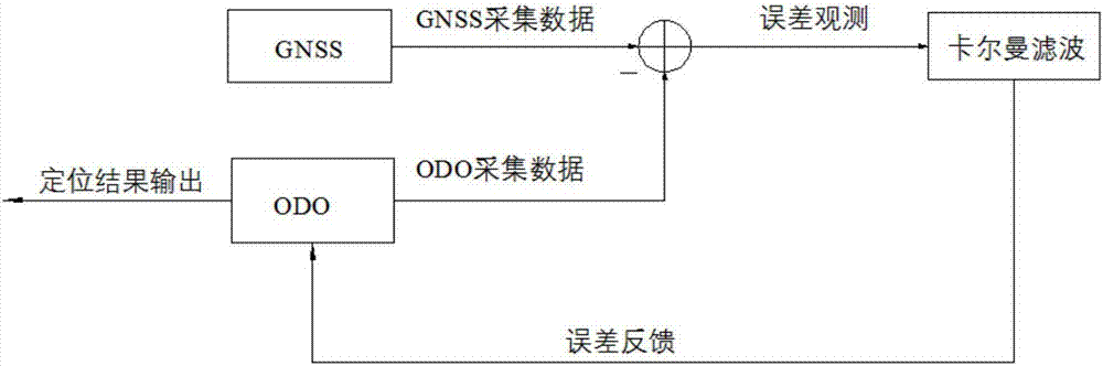 GNSS/ODO-based dual-wheel differential positioning method for robot