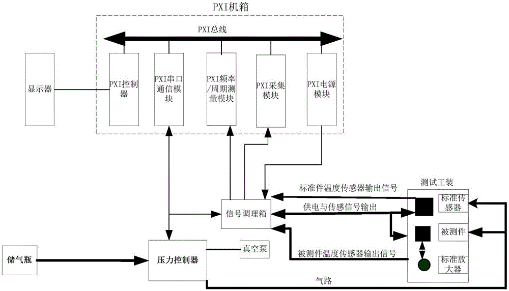 Separately excited vibrating cylinder pressure sensor performance test method