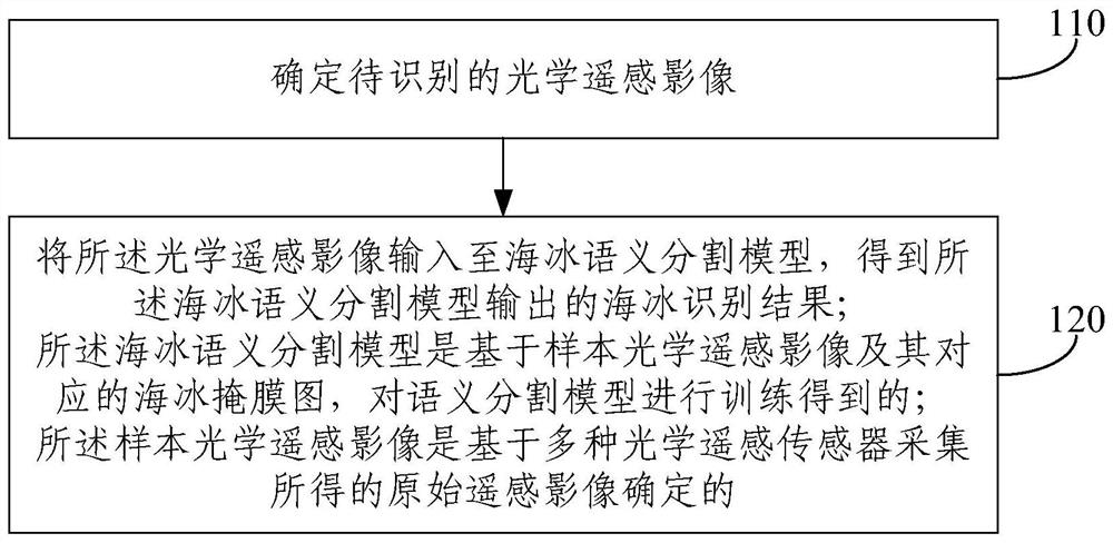 Sea ice recognition method and system based on multi-source optical remote sensing image