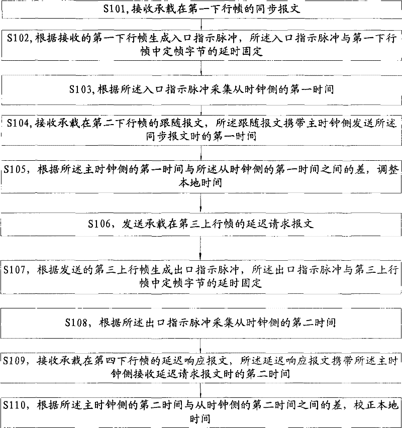 Time synchronizing method, apparatus and system for master, slave time clock side in synchronous network