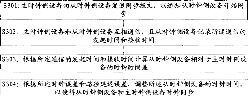 Time synchronizing method, apparatus and system for master, slave time clock side in synchronous network