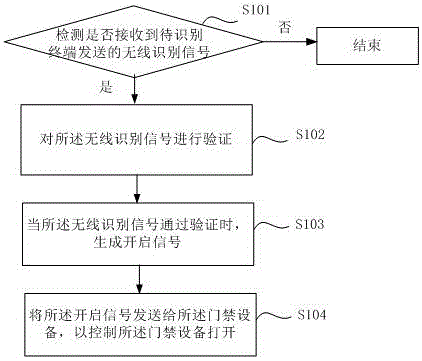 Intelligent entrance guard control method and device