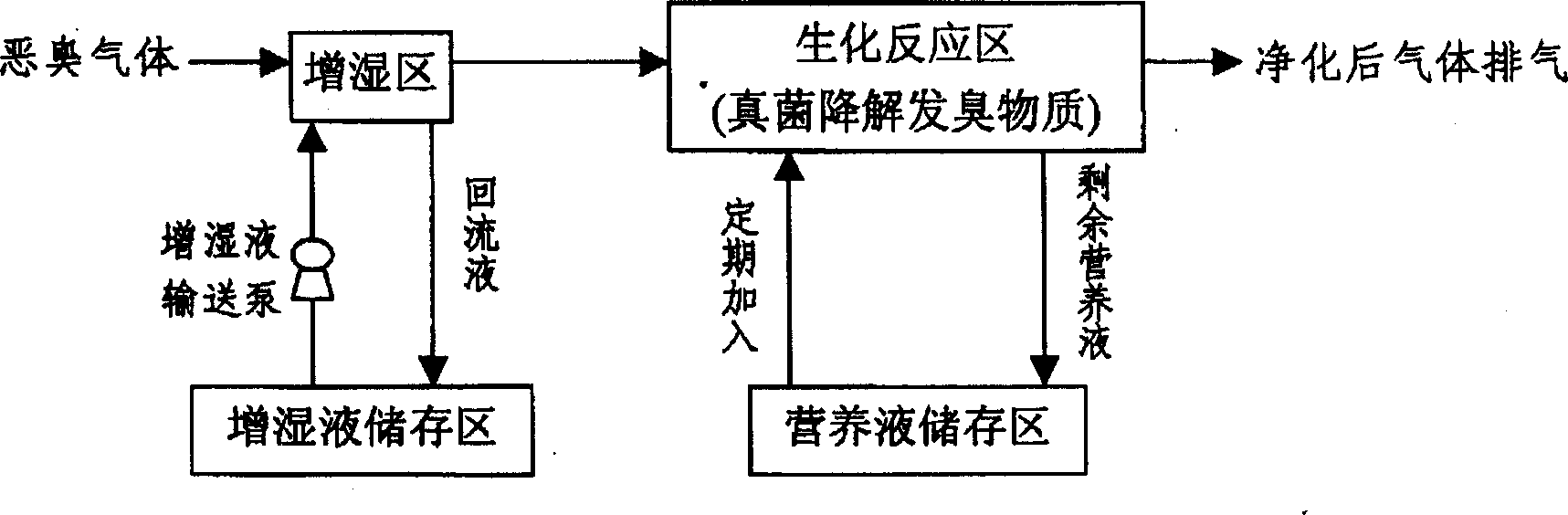 Integral fungus deodorizing reactor and its operation method