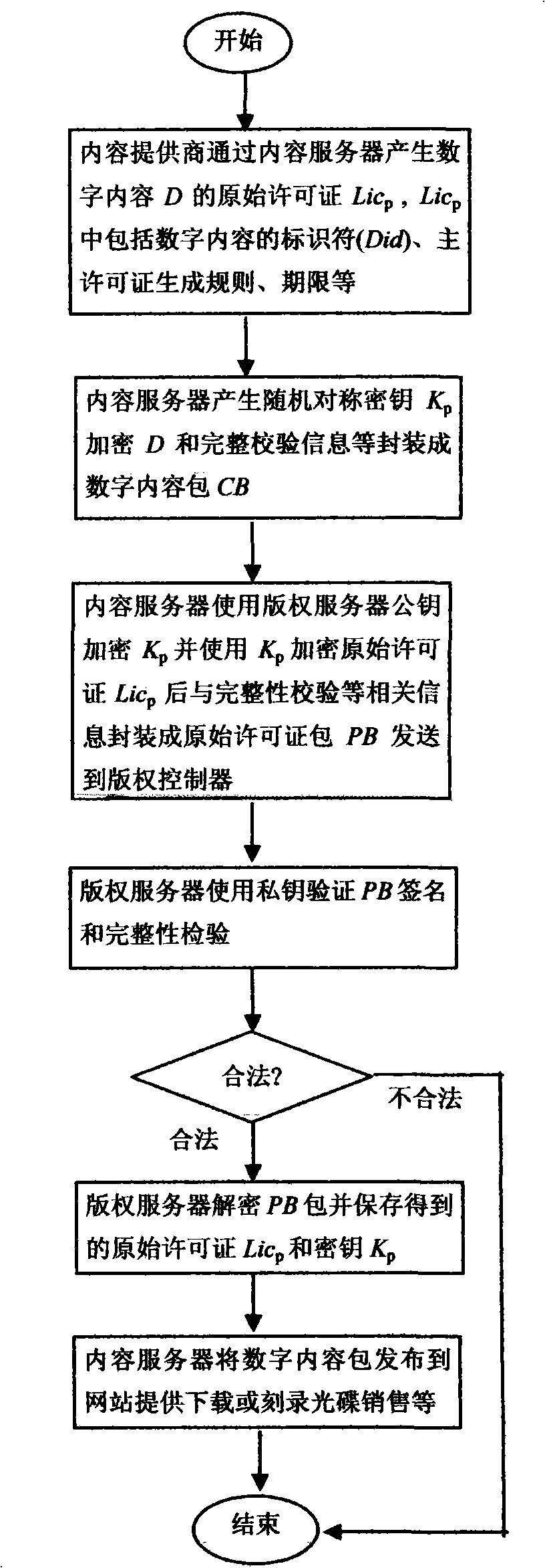 Digital contents hardware binding and emigration method with both copyright sides controllable function