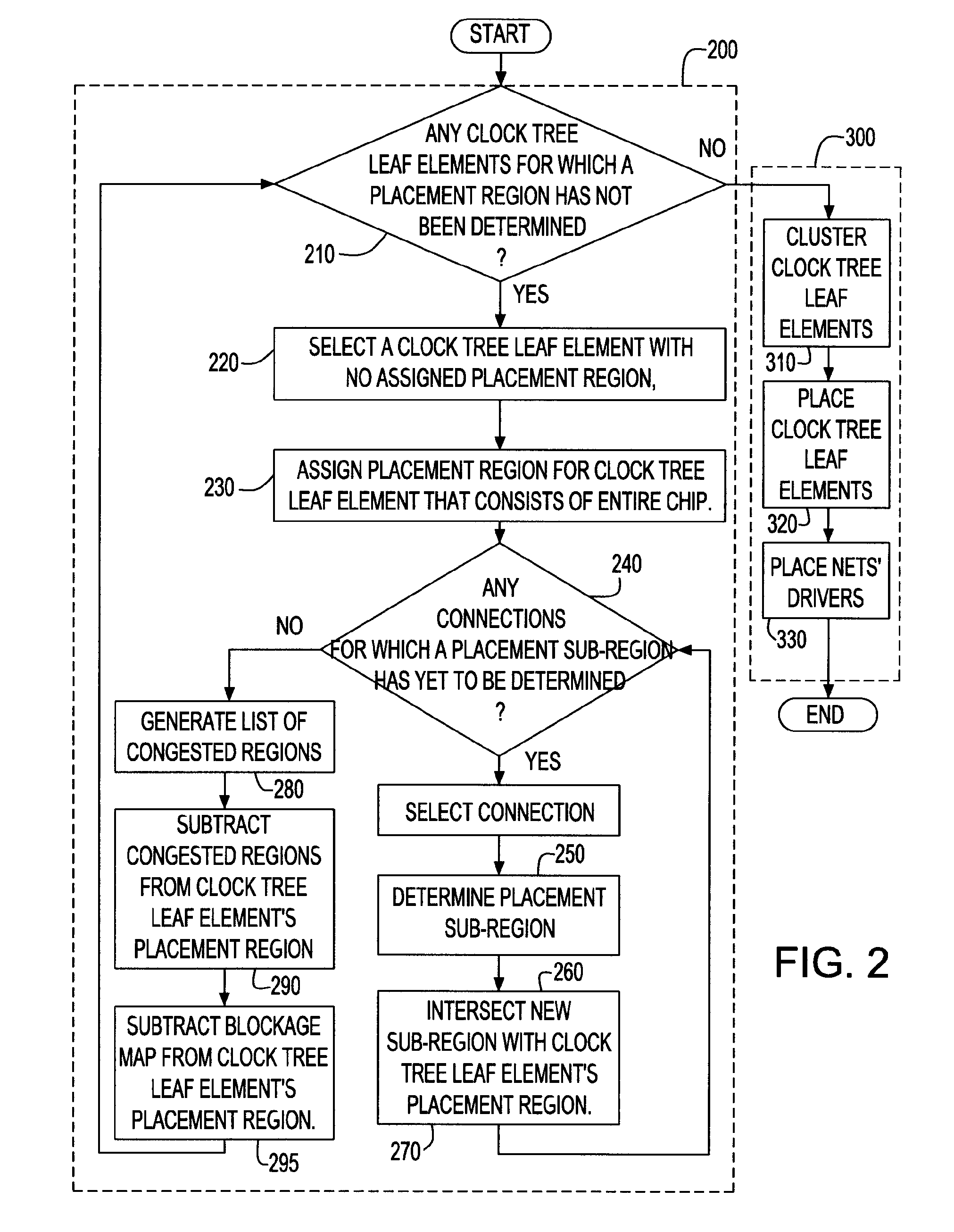 Method of clock tree distribution generation by determining allowed placement regions for clocked elements