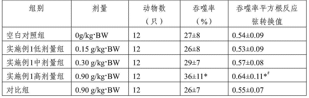 Composition for improving immunity and relieving physical fatigue and preparation thereof