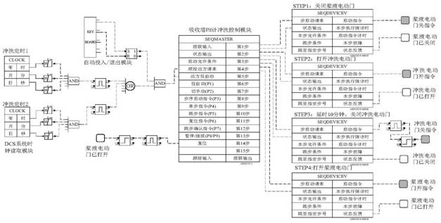 An automatic sampling detection device for a ph meter of a desulfurization absorption tower in a thermal power plant