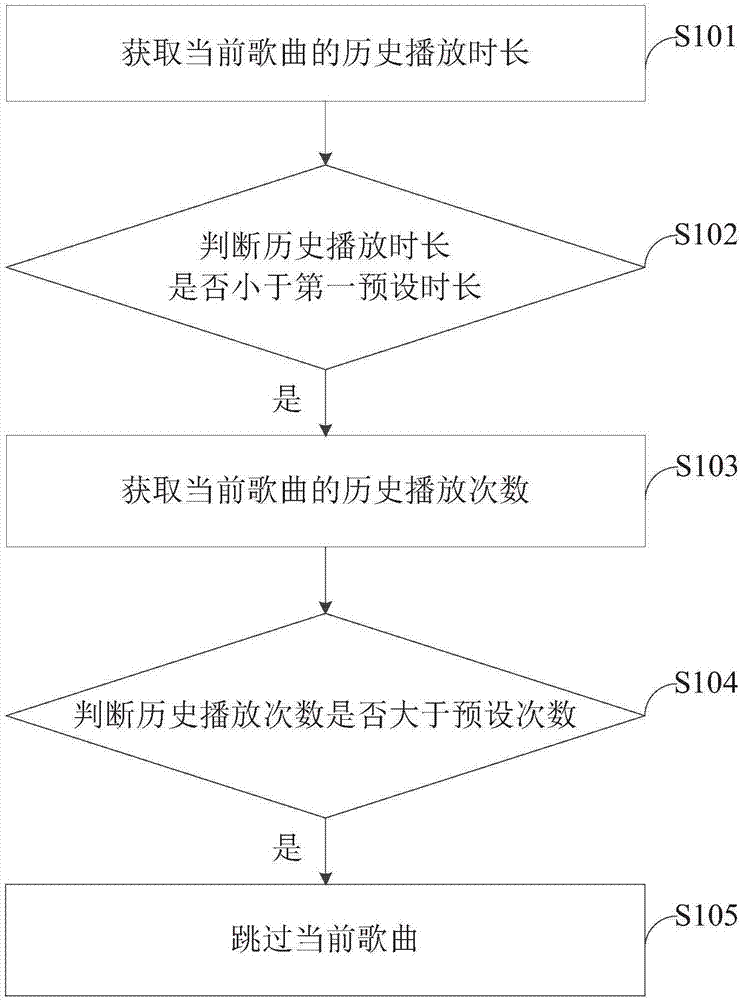 Song playing method and apparatus, storage medium and electronic device
