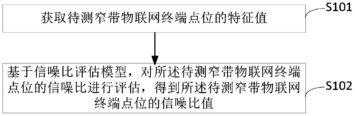 Signal-to-noise ratio assessment method and device and equipment and storage medium