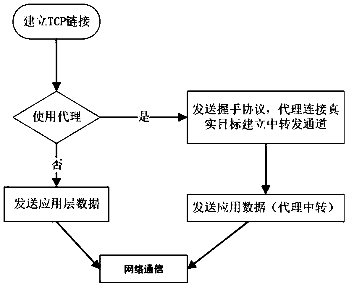 Method for expanding network communication capability of storage cluster system