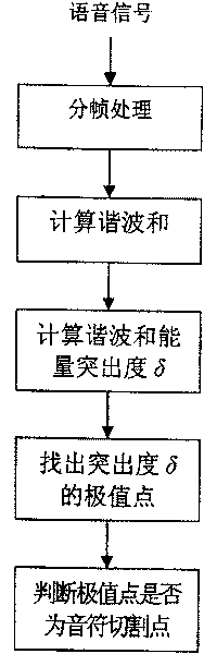 Syncopating note method based on energy