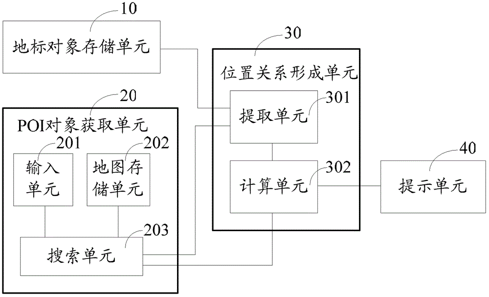 Information prompting device, prompting method for poi search results