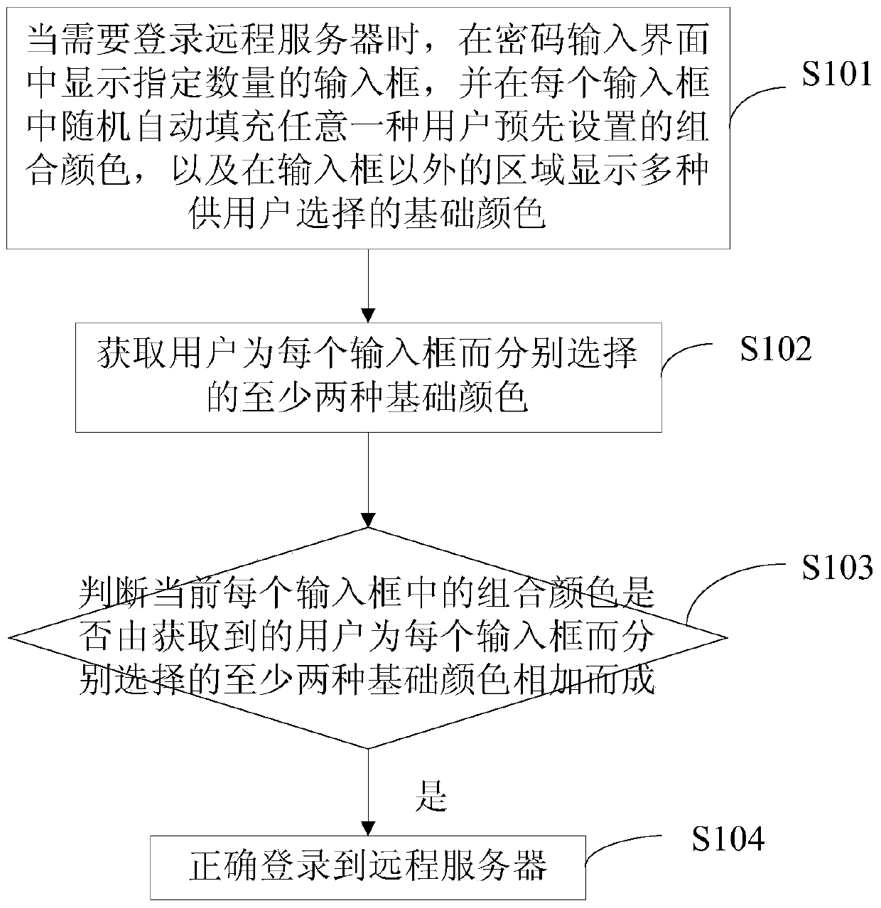 A method and device for logging in to a remote server based on the principle of color addition