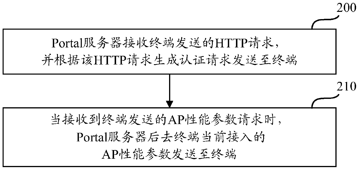 Method and device for detecting AP access