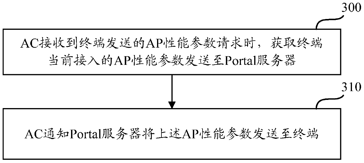 Method and device for detecting AP access