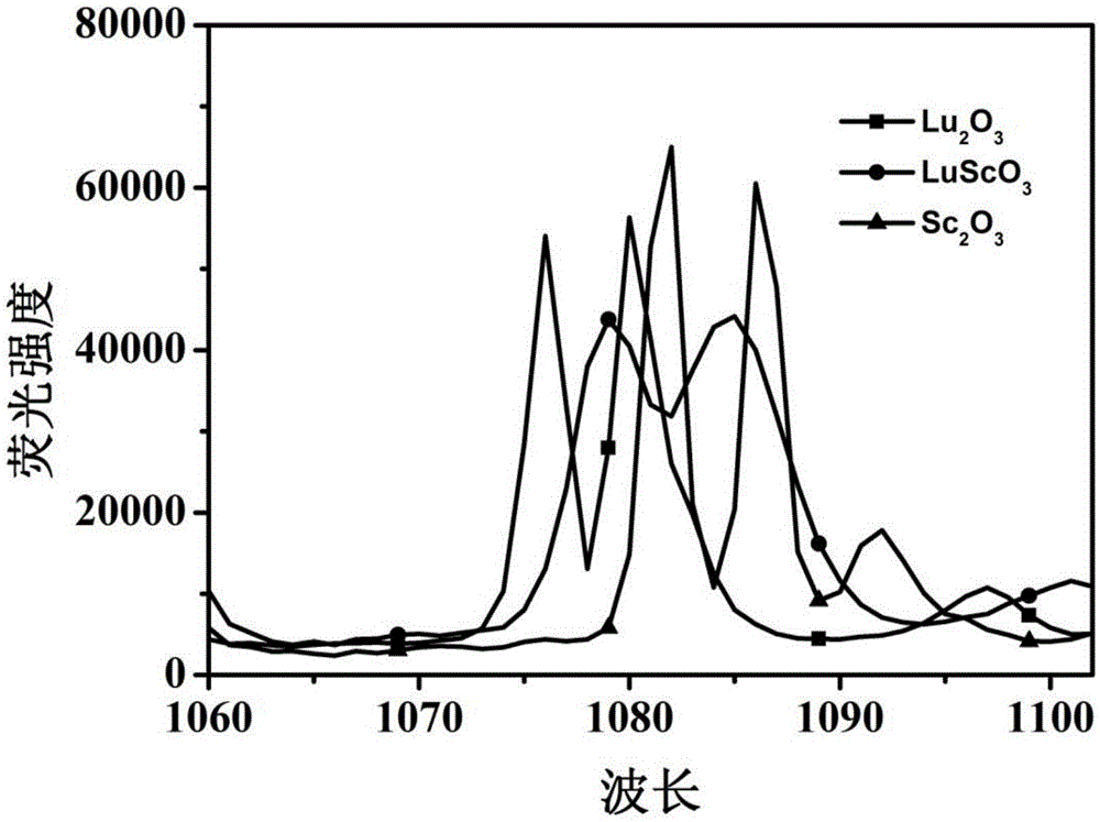 Neodymium ion-doped scandium oxide lutetium oxide mixed crystal laser material and preparation method thereof