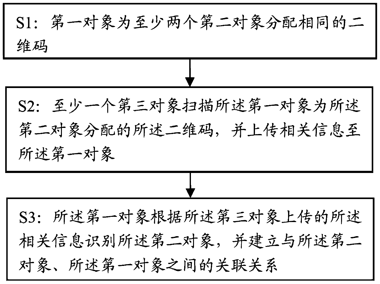 Object identification and association method and business promotion system