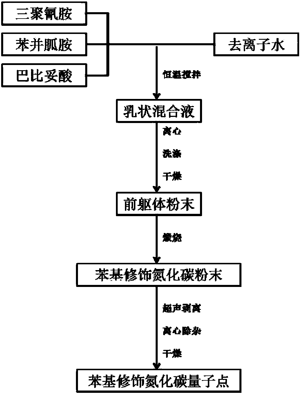 Carbon nitride powder preparation method, and carbon nitride quantum dots and preparation method thereof