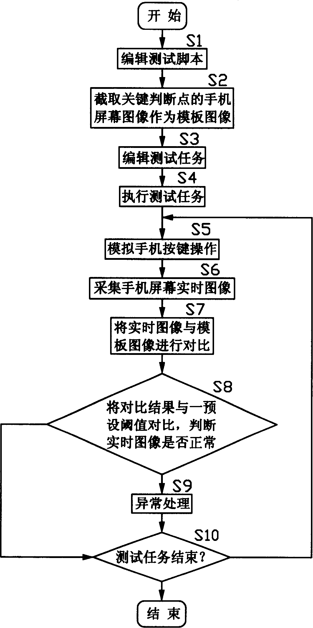 Automatic testing method and system for mobile phone software