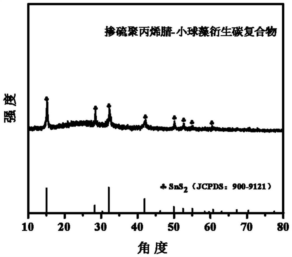 Preparation method and application of sulfur-doped polyacrylonitrile-chlorella derived carbon compound sodium ion battery negative electrode material