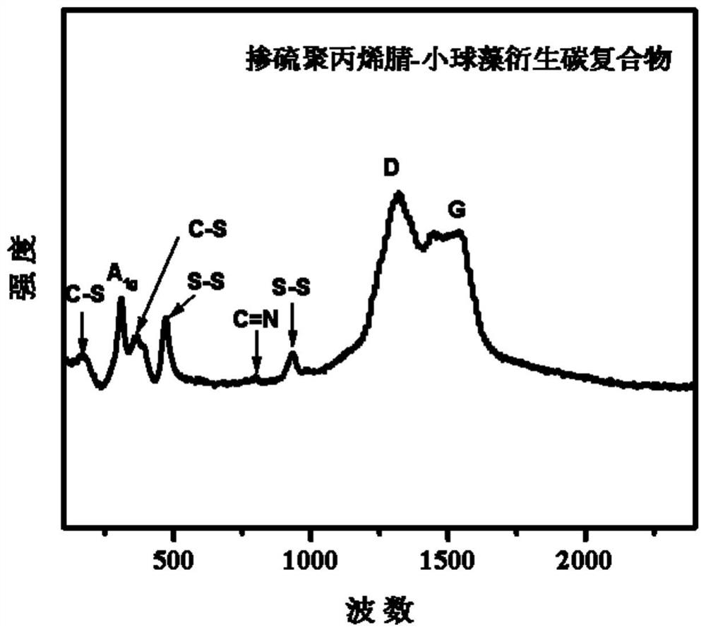 Preparation method and application of sulfur-doped polyacrylonitrile-chlorella derived carbon compound sodium ion battery negative electrode material