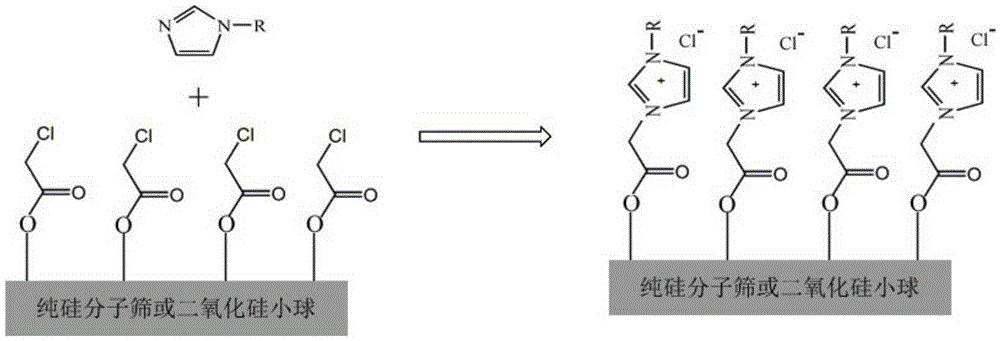 A kind of preparation method of immobilized alkaline ionic liquid catalyst