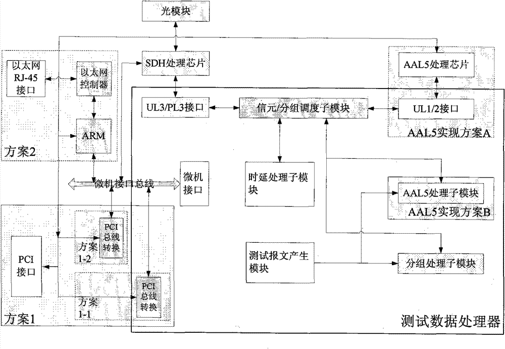 SDH (Synchronous Digital Hierarchy) multi-domain comprehensive test device and test method thereof