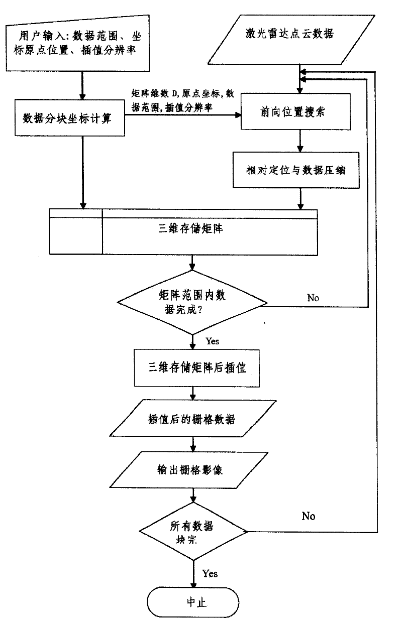 Rapid blocking and grating algorithm of laser radar point clouds data