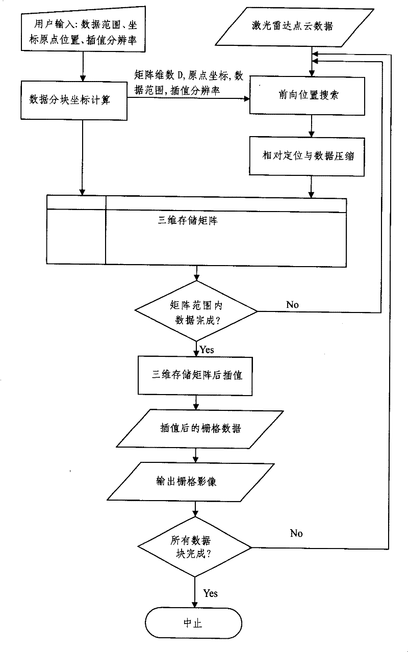 Rapid blocking and grating algorithm of laser radar point clouds data