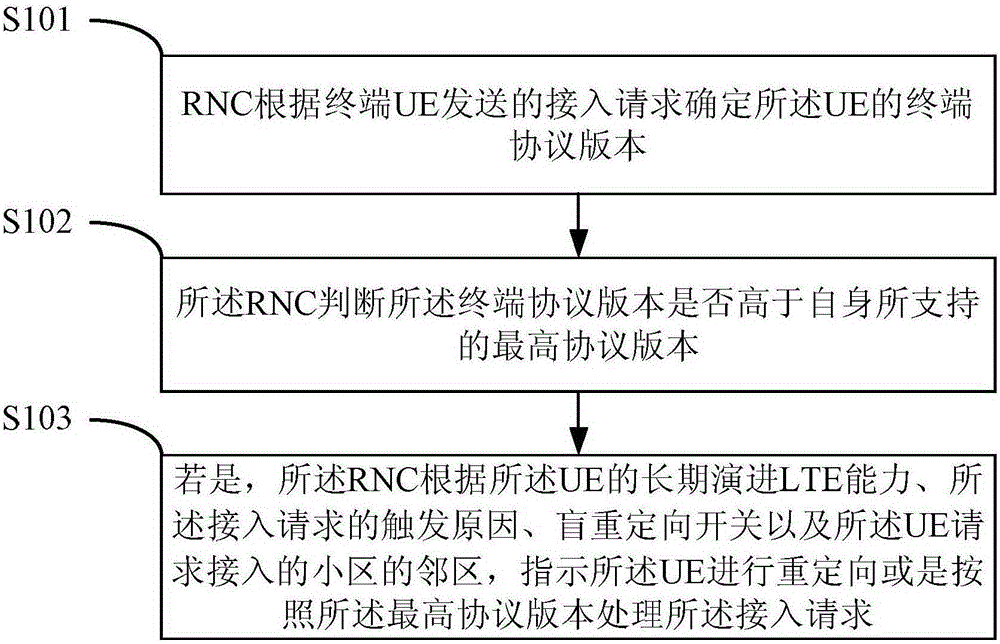 Terminal UE access control method and device