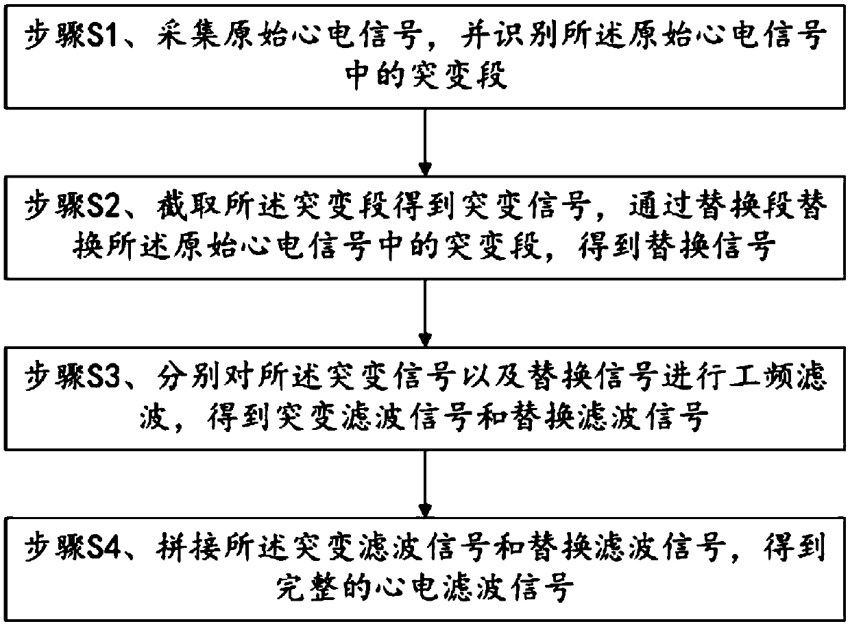 Electrocardiogram signal filtering method for removing ringing artifact