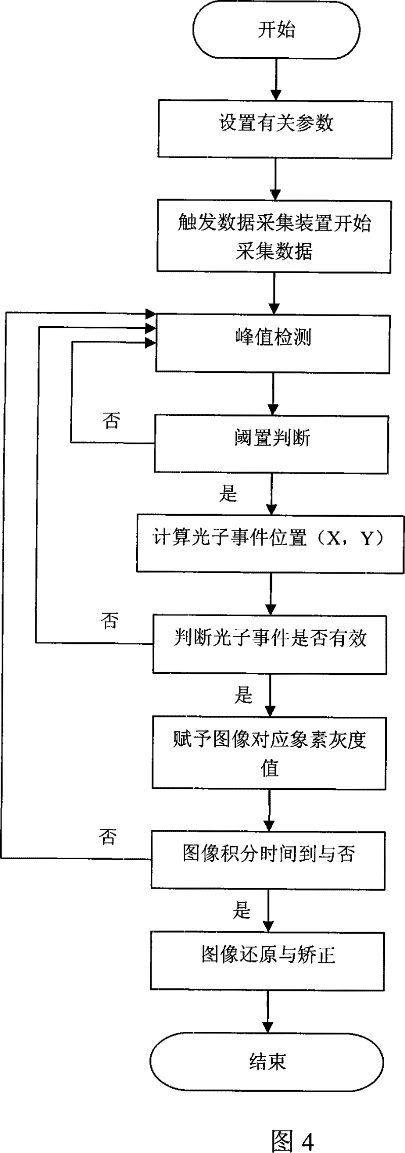 Single Photon Counting Imager