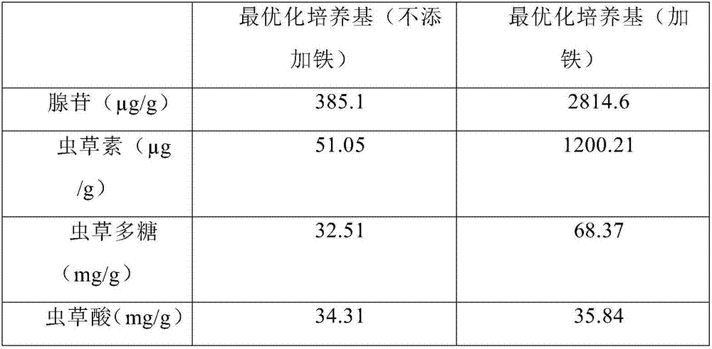 A kind of liquid submerged fermentation medium and culture method of iron-rich Cordyceps militaris