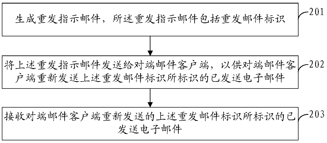 E-mail resending method and device