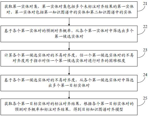 Knowledge graph alignment model training method, alignment method, device and equipment