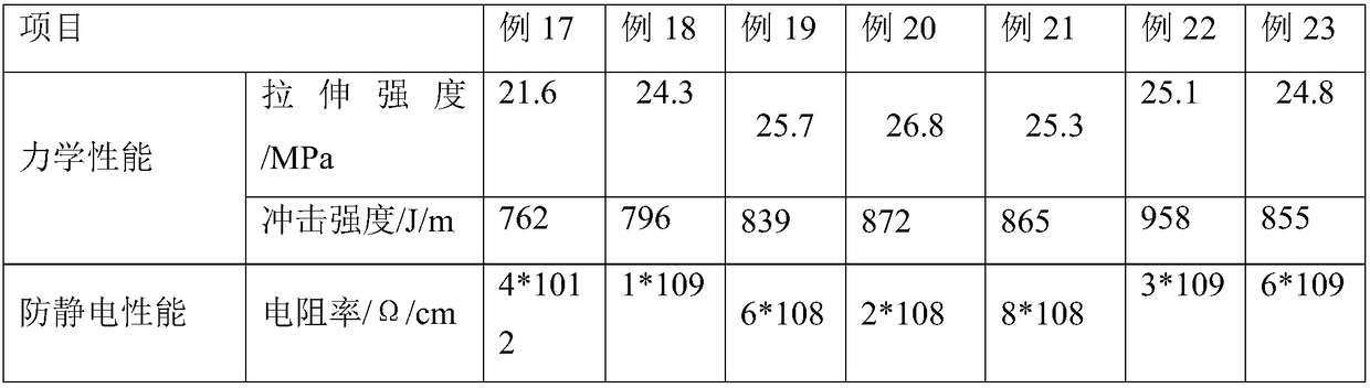 High-performance rotational moulding type urea box and preparation method thereof