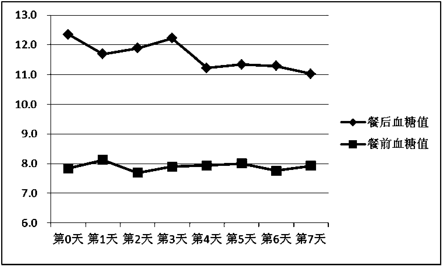 Diet supplement capable of restraining diabetic patient's blood sugar level from increasing after meal