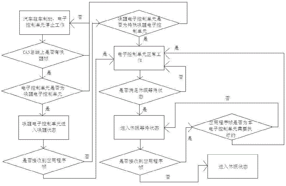 Network management method for electronic control system in parking braking of automobile