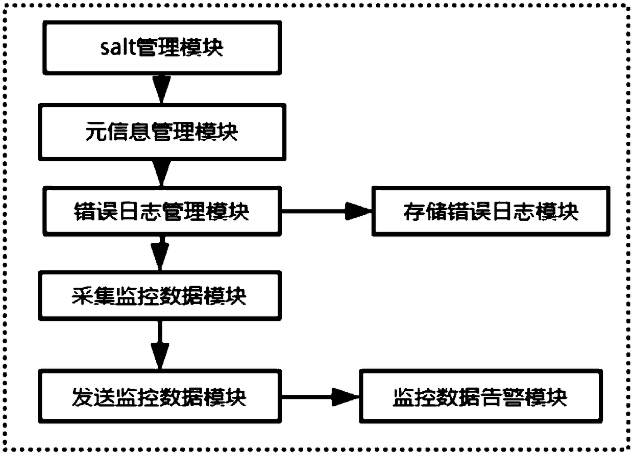 Salt-based database error log monitoring system