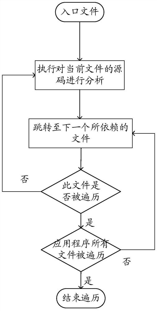 Analysis method, device and analysis tool of application program module