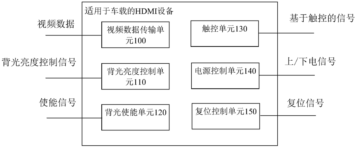 High-definition multimedia interface suitable for vehicle and its application