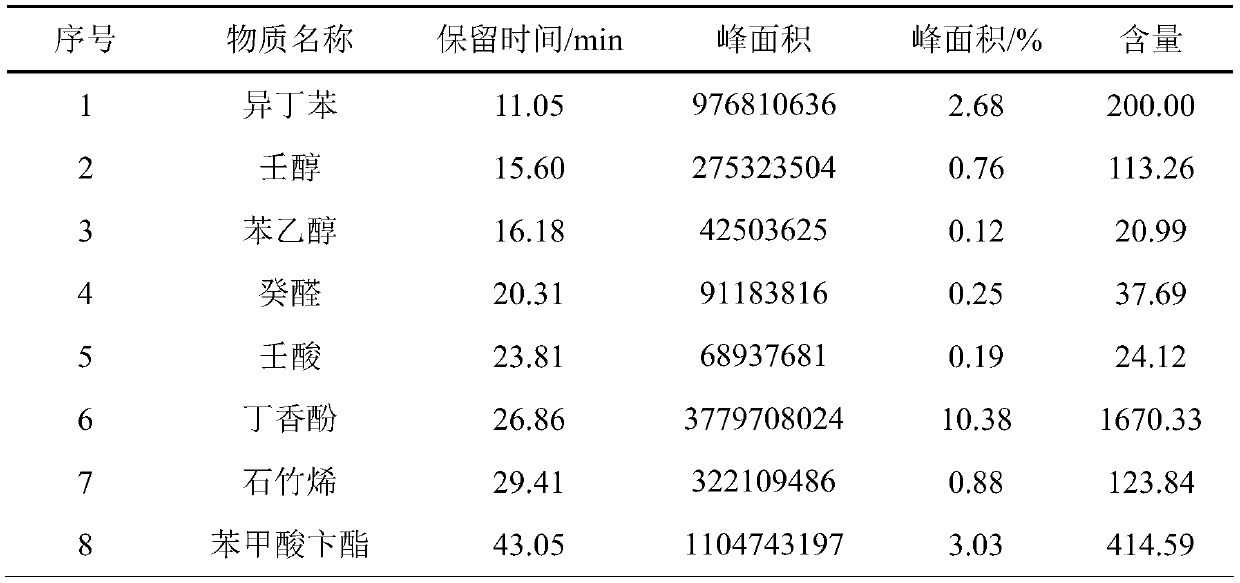 Separation and authentication method for endogenesis aroma components in dianthus chinensis flowers