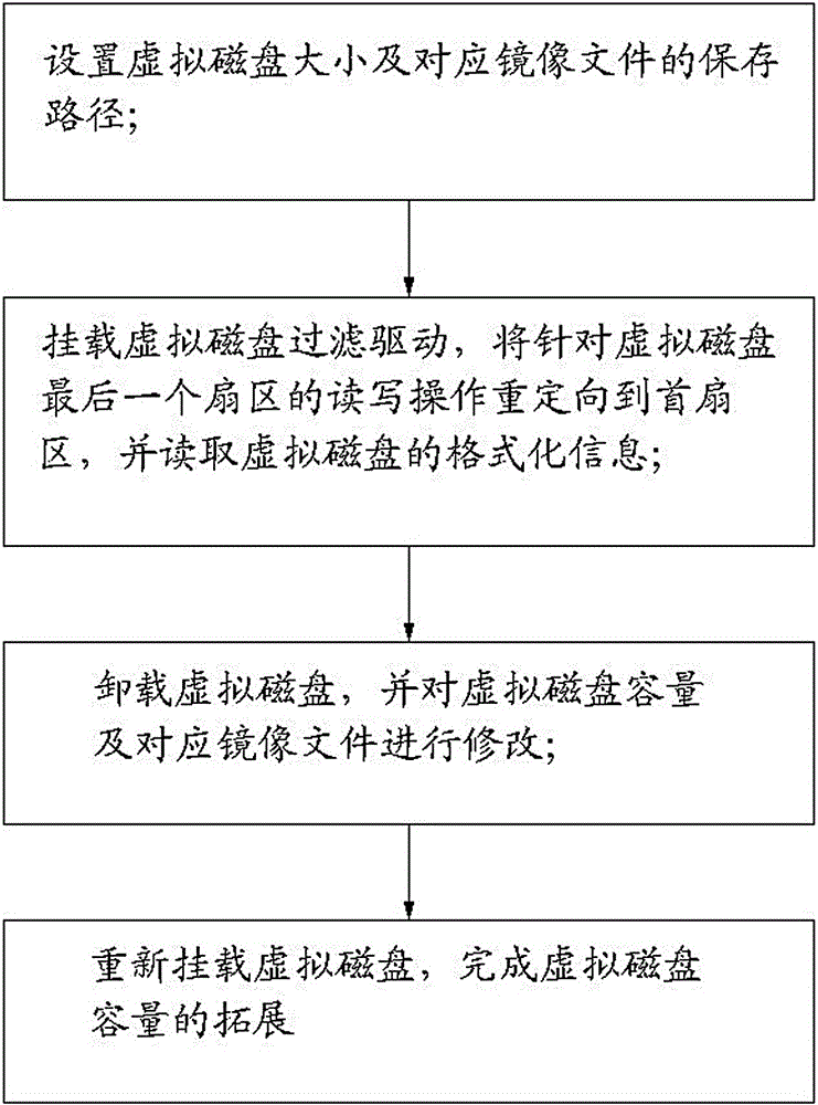 A method for smooth expansion of virtual disk capacity