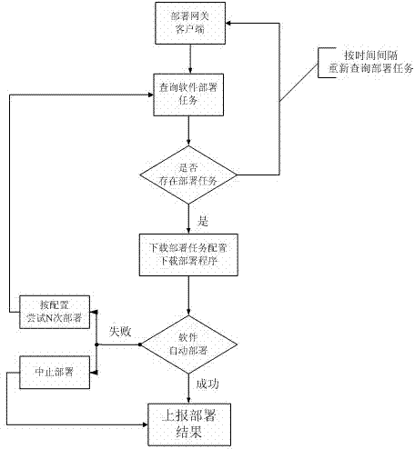 Deployment method suitable for automatic software installation