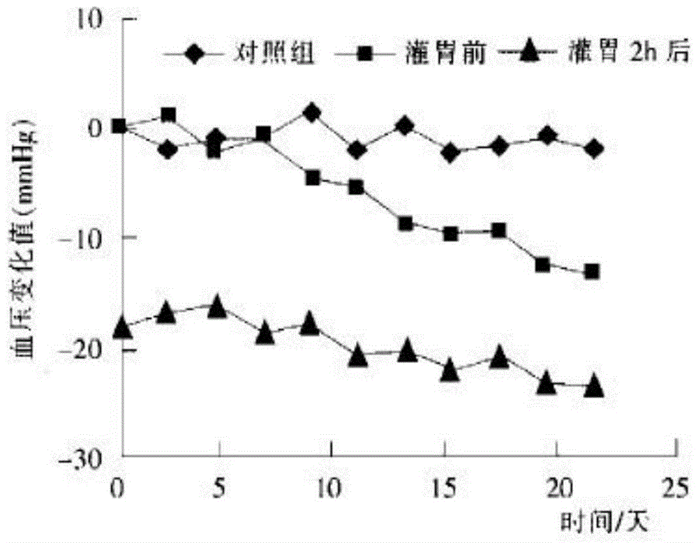 A functional food that regulates blood pressure balance