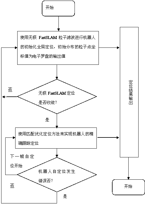 Target positioning method based on unscented FastSLAM algorithm and matching optimization and robot