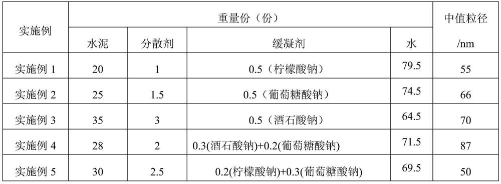 A kind of nano cement-based crystal nucleus type early strength agent and its preparation method and application