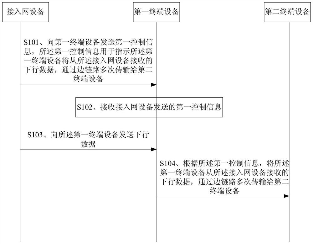 Data transmission method, access network equipment and terminal equipment