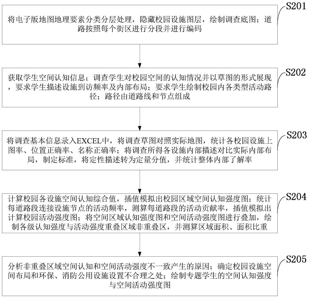 Interactive system, method and processor for campus space cognition and activities in colleges and universities